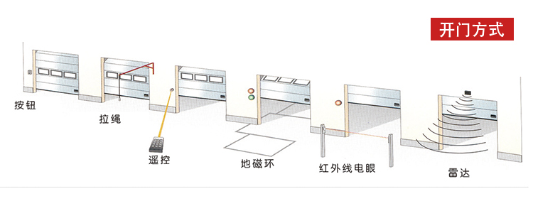工業(yè)快速提升門開啟方式 工業(yè)快速提升門開啟方式