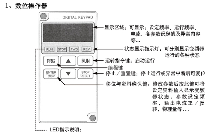 快速門SEJ變頻器界面說明圖 快速門SEJ變頻器界面說明圖