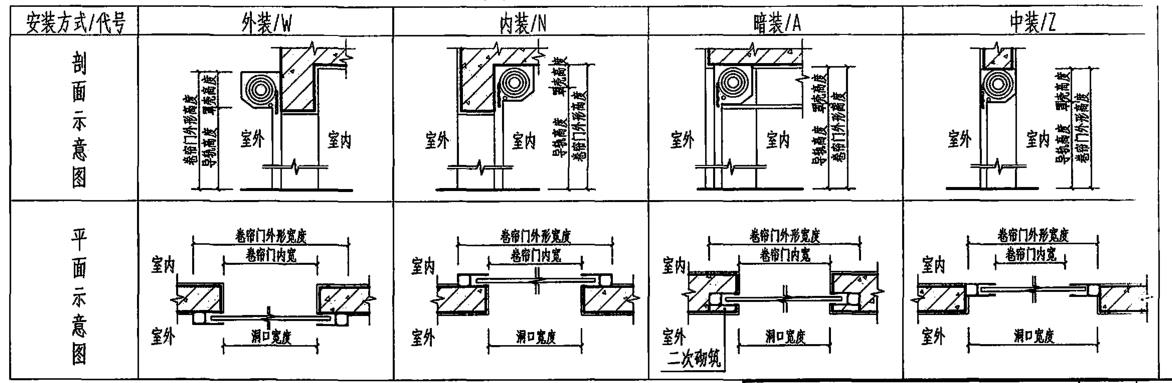 卷閘門安裝方式 卷閘門安裝方式