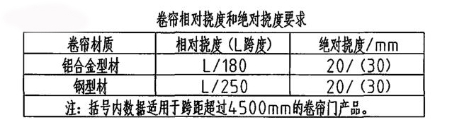 卷簾門的荷載撓度 卷簾門的荷載撓度