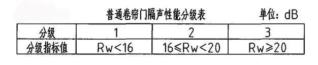 卷簾門隔聲性能分級表 卷簾門隔聲性能分級表