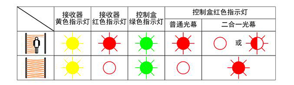 快速卷簾門安全光幕通電試驗(yàn) 快速卷簾門安全光幕通電試驗(yàn)